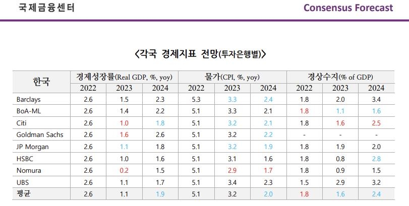 투자은행의 경고 "한국, 올해 이어 내년도 1%대 저성장 전망"