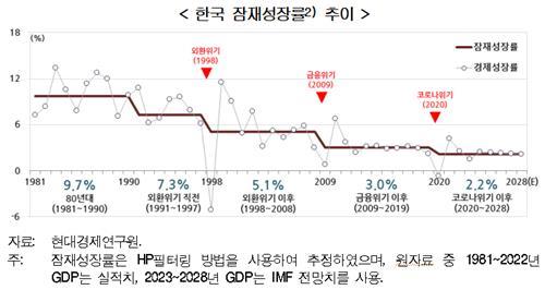 투자은행의 경고 "한국, 올해 이어 내년도 1%대 저성장 전망"