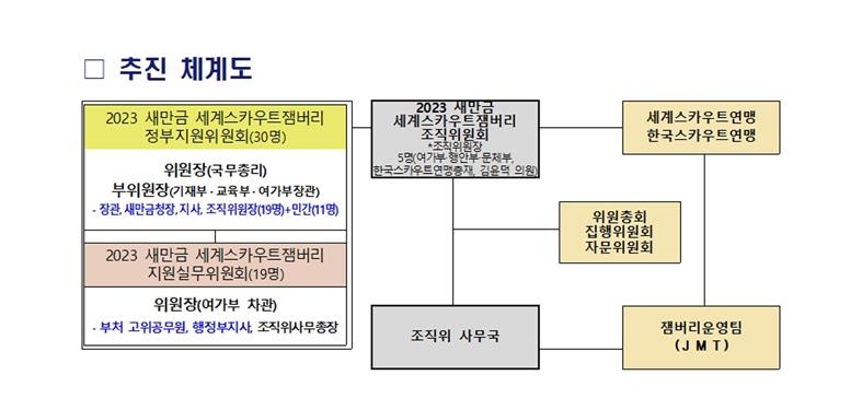 조직위와 집행부의 예산과 역할로 본 잼버리대회 재구성