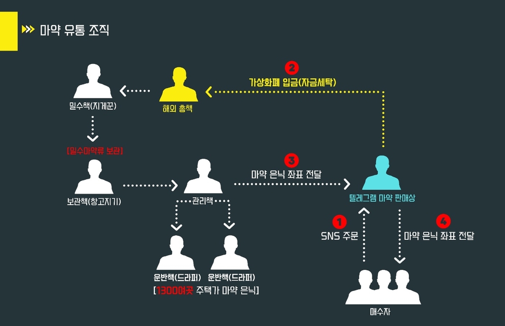 700억 상당 마약 들여와 1천300곳에 숨긴 뒤 판매한 일당 검거