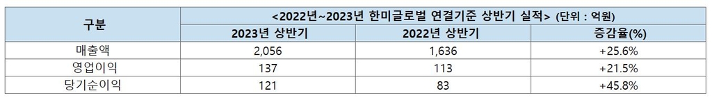 한미글로벌, 상반기 매출 2천56억원 역대 최대…영업익 137억원