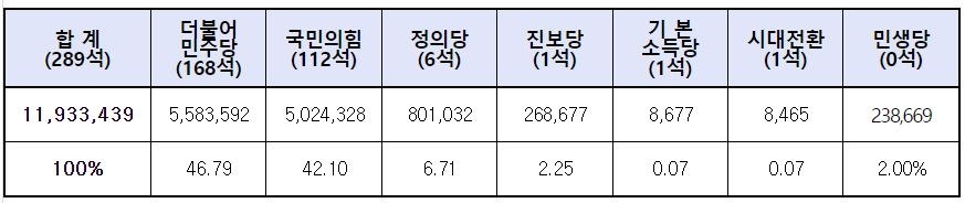 선관위, 7개 정당에 3분기 경상보조금 119억원 지급