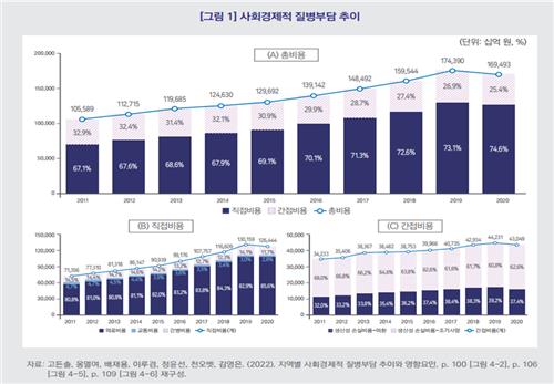 질병 인한 사회경제적 부담 169조5천억원…10년간 64조원 늘어