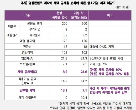 영상콘텐츠 세액공제 확대…"법인세 부담 경감에 재투자 기대"