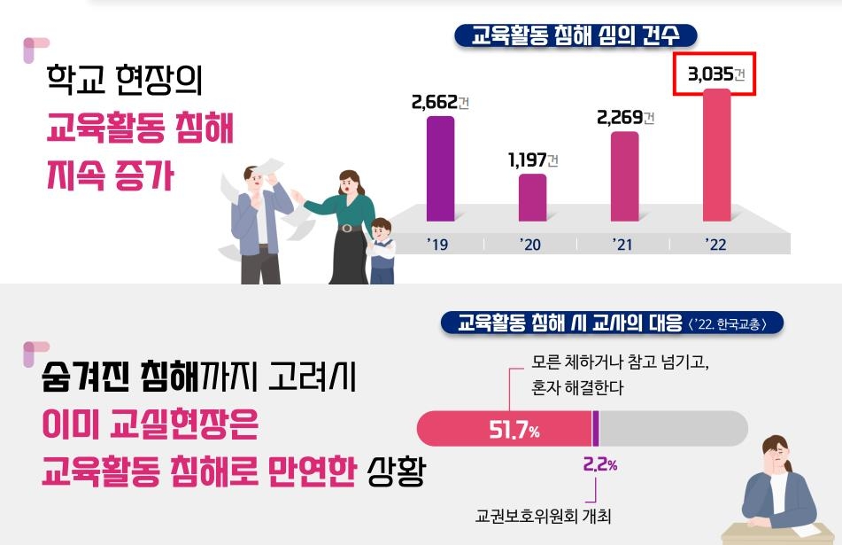 교권침해 하루 8.3건꼴…학생 인권·교권 사이 균형 맞춘다