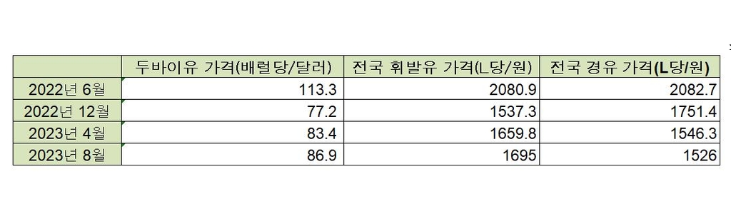 '유류세 인하' 연말까지 연장 가닥…경유는 '단계적 축소' 검토