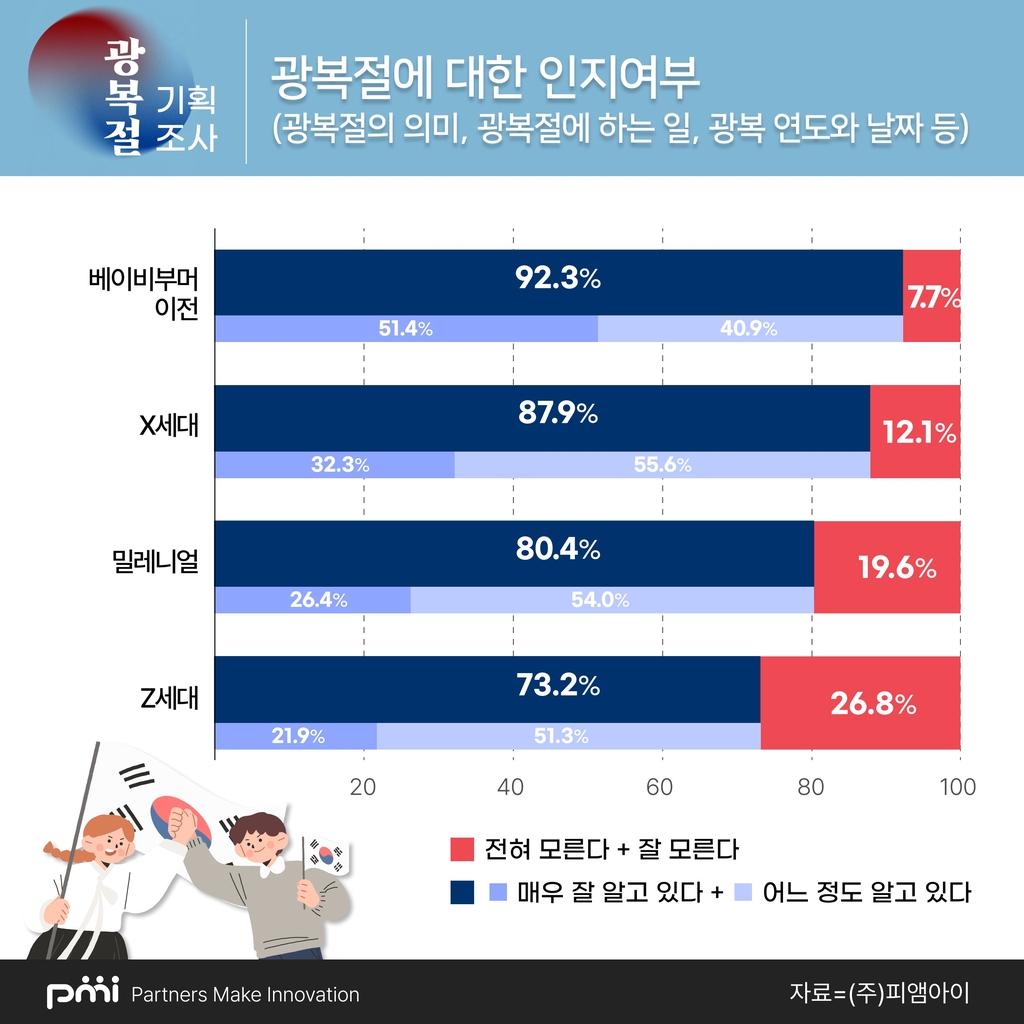 Z세대 4명 중 1명 "광복절 모른다"…설문조사