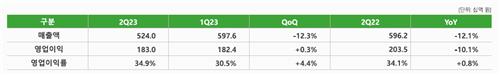 셀트리온 2분기 영업이익 1천830억…전년동기 대비 10%↓