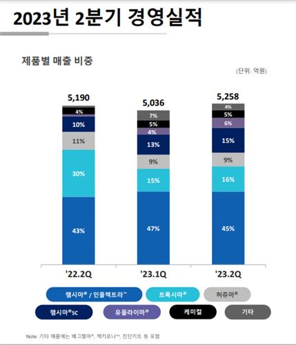 셀트리온헬스케어 2분기 영업익 341억원…전년 동기 대비 54%↓