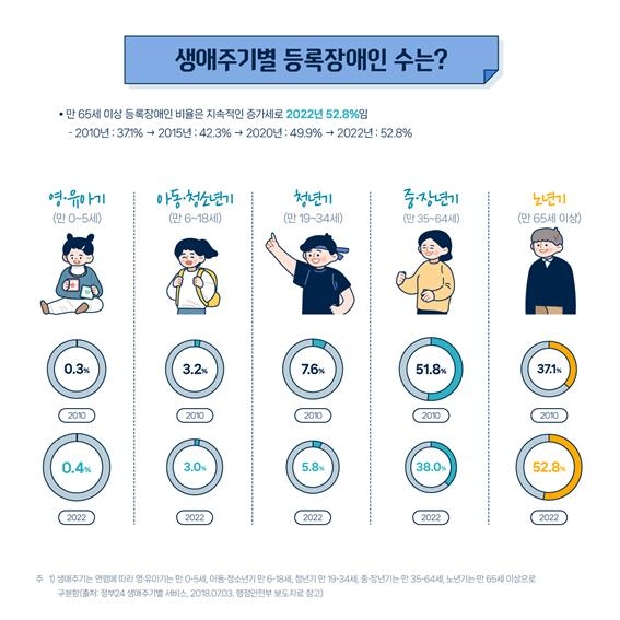 장애인 절반 이상은 고령자…고령화 일반인구 3배 수준