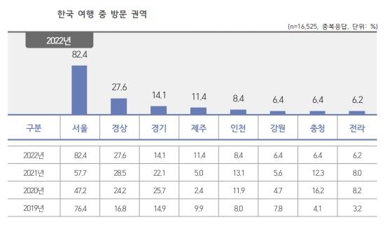 경기도 작년 외국인 관광객, 코로나 사태 이전의 17% 수준 그쳐