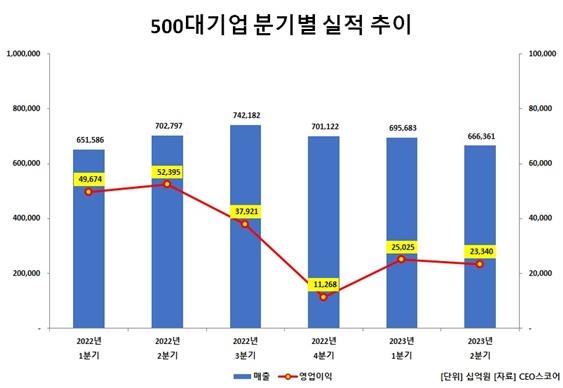 대기업 영업익, 작년 4분기 바닥 찍고 올 상반기 완만한 회복세