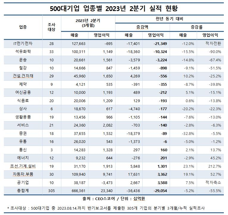 대기업 영업익, 작년 4분기 바닥 찍고 올 상반기 완만한 회복세