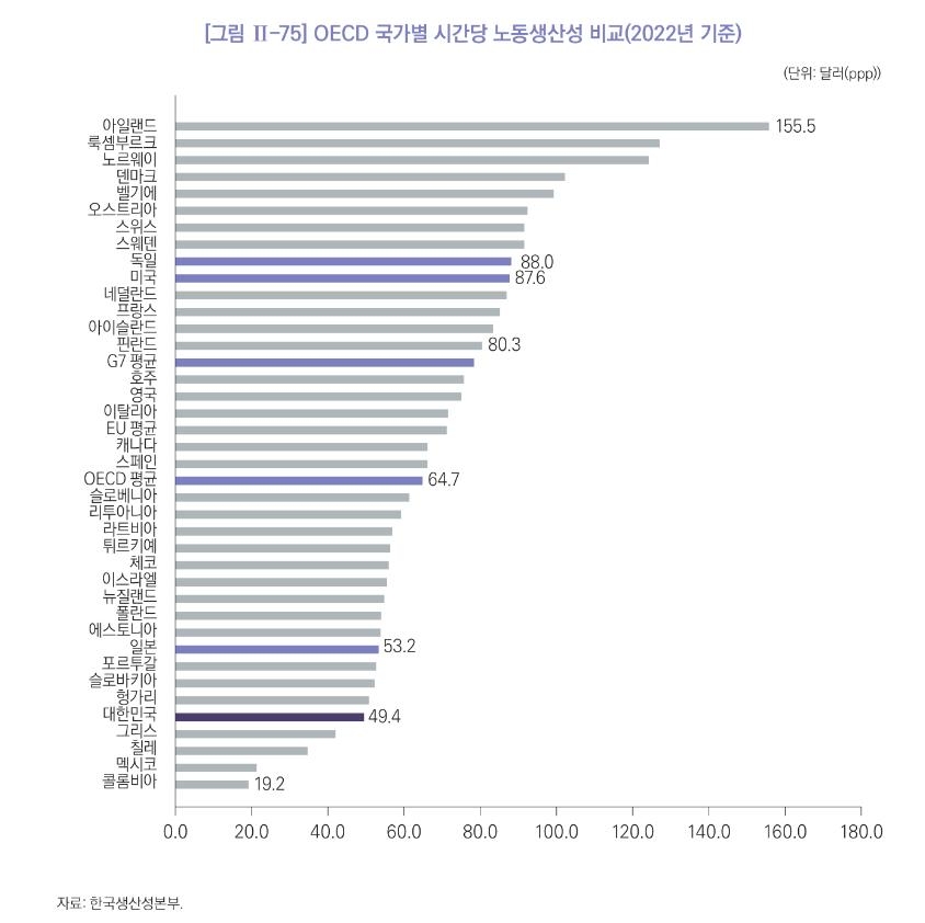 노동소득분배 개선됐지만…한국, 생산성은 OECD 33위