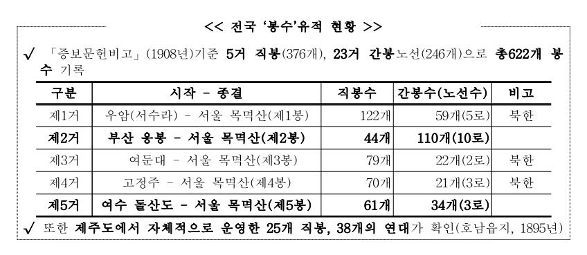 여수부터 강화까지…급한 소식 전하던 봉수 유적 16곳 사적 된다