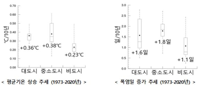 "중소도시 폭염 증가세, 대도시보다 가팔라"