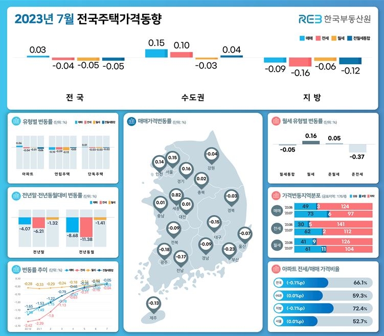 전국 주택가격 14개월만에 상승 전환…수도권은 상승폭 확대