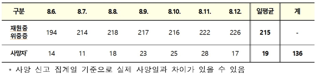 지난주 코로나19 증가세 주춤했지만 사망자는 40% 급증