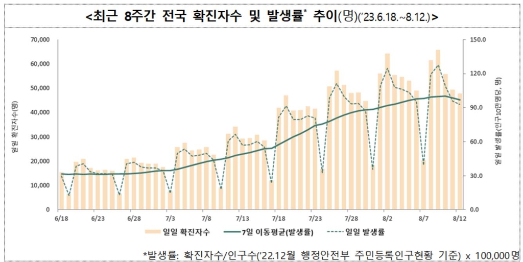 지난주 코로나19 증가세 주춤했지만 사망자는 40% 급증