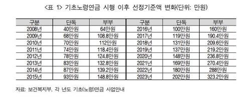 기초연금, 월 40만원이하야 받았지만 이젠 202만원이하도 받아