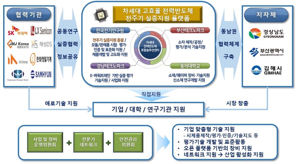 경남도, 차세대 전력반도체 거점된다…김해시에 실증센터 건립