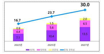 2027년까지 외국 유학생 30만명 유치한다…취업·정주까지 지원(종합)