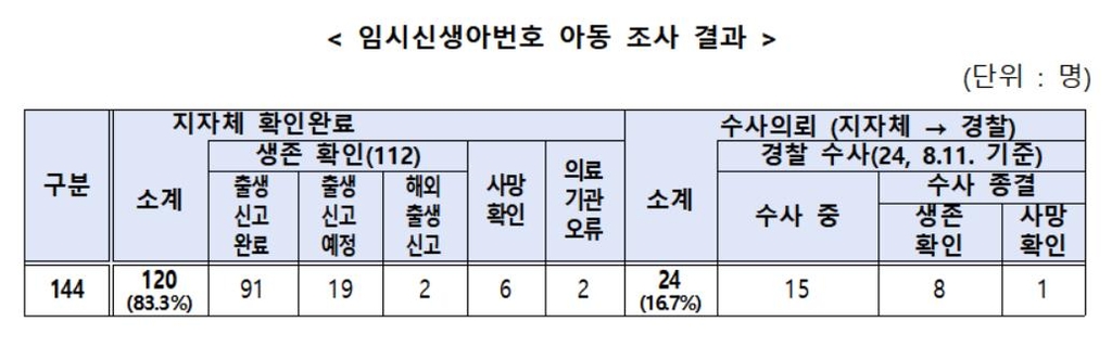 올해 출생 미신고 아동 144명 중 7명 사망 확인…15명 수사 중