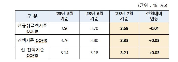 주담대 변동금리 석달만에 하락…7월 코픽스 0.01%p↓