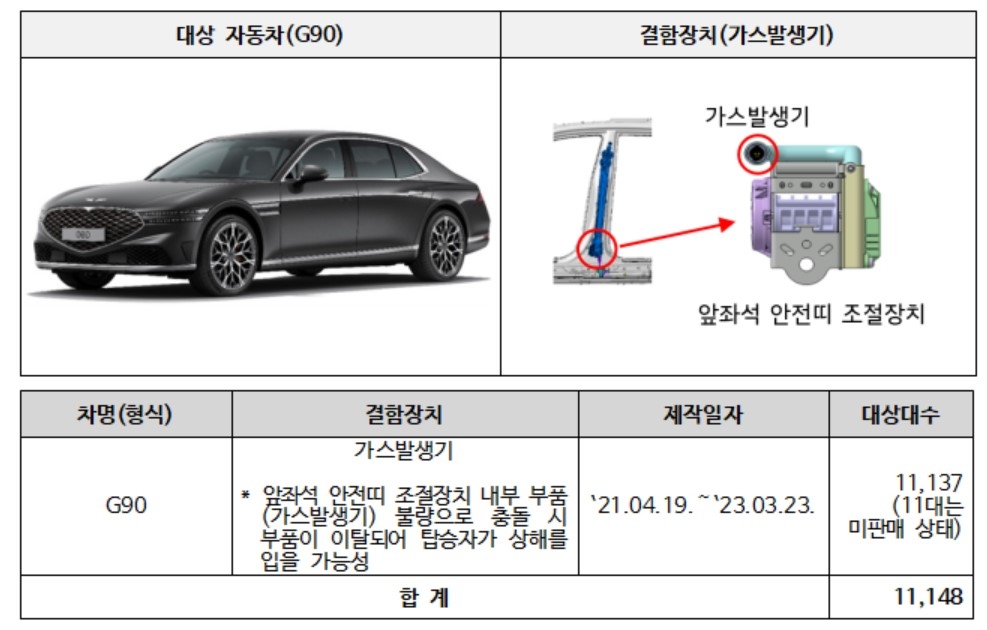 기아·현대차·벤츠 등 39개 차종 13만6천608대 제작결함 리콜