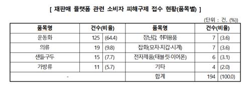 '재판매 플랫폼' 분쟁 급증…이용자 20% "피해 경험"