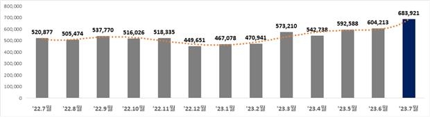 7월 안전신문고 '역대 최다' 68만건 신고…인도 불법주정차 6만건