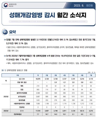 올해 성매개감염병 발생, 작년보다 8% 증가…매독 환자 10%↑