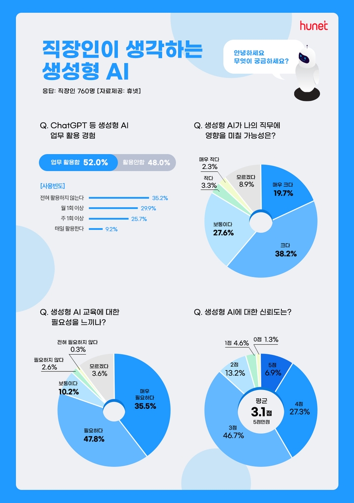 "직장인 58%, 생성형 AI가 직무에 영향 미칠 것으로 생각"