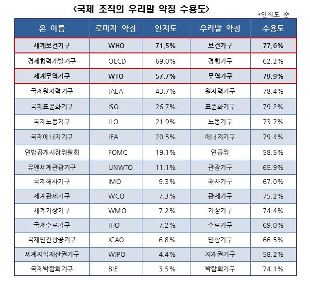 이해하기 어려운 로마자 약칭…"국제조직 12곳 인지도 평균 12%"