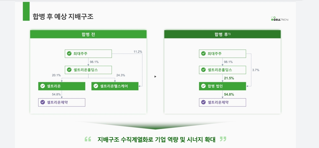 셀트리온, 셀트리온헬스케어 흡수합병…3사 순차합병 시작(종합2보)