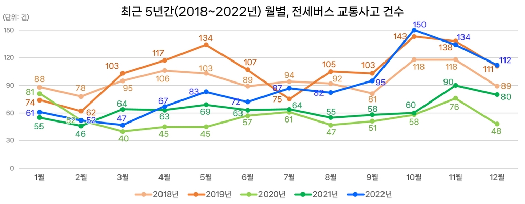 전세버스 교통사고 코로나 이전 수준 복귀…휴가철·행락철 주의