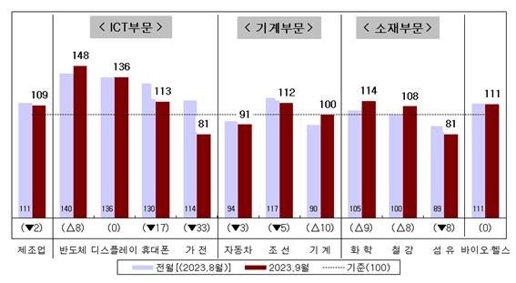 9월 전문가 체감 전자 업황전망 악화…반도체 소폭 개선