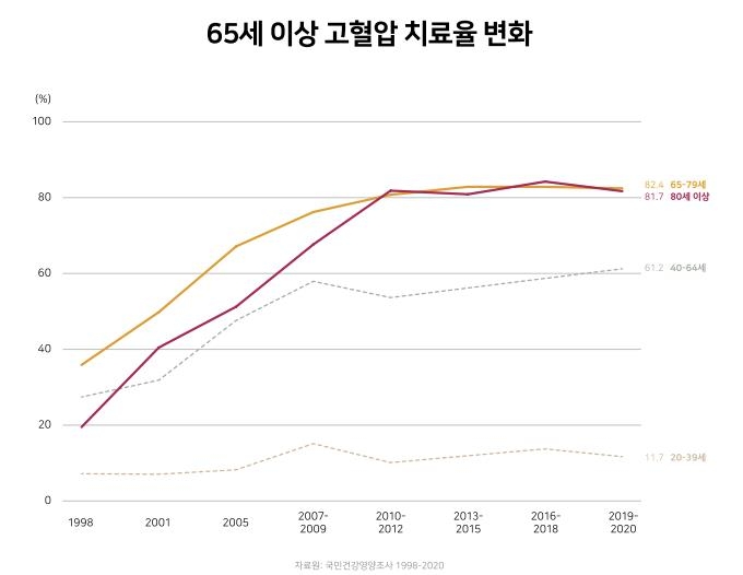 [위클리 건강] "노인 고혈압 500만명 넘었다…'나이들면 생긴다' 생각은 잘못"