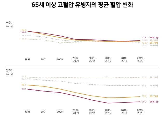 [위클리 건강] "노인 고혈압 500만명 넘었다…'나이들면 생긴다' 생각은 잘못"