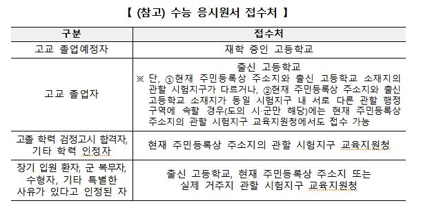 수능 응시원서 24일부터 접수…제주 등 6곳 온라인 작성 가능