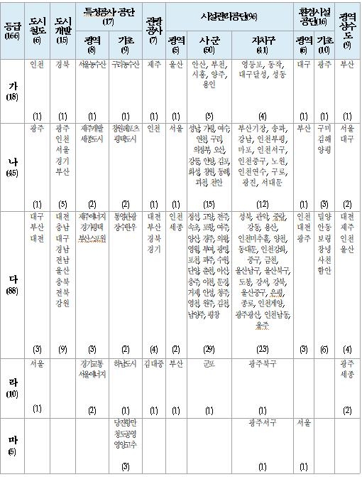 지방공기업 경영평가서 대구공공시설관리공단등 25개기관 최우수