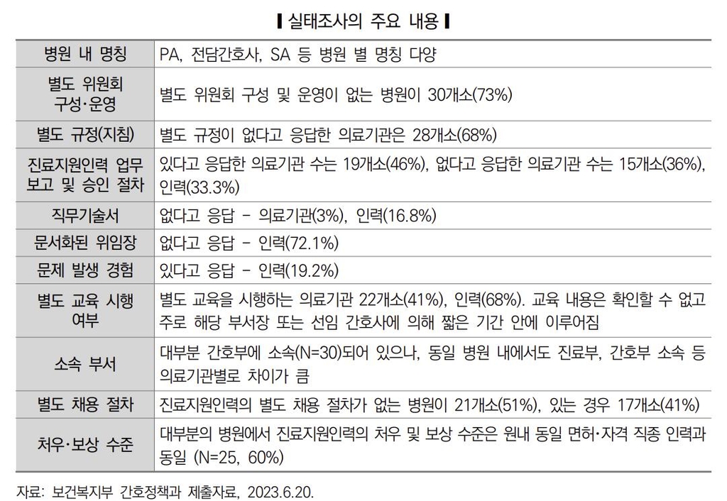 PA인력 3명중 1명은 수술실 등 근무…전문의 교육은 1곳뿐