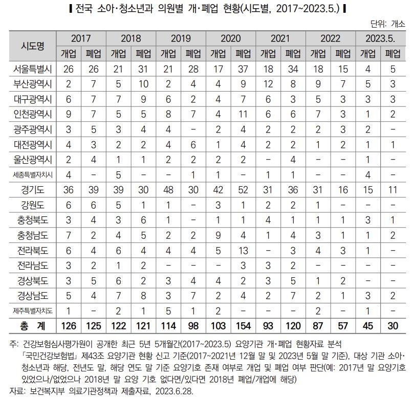 소아과, 작년 이후엔 개업＞폐업…"전공의 기피현상 심각"