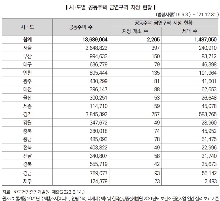 공동주택 금연구역 10%뿐…"필로티·지상주차장도 포함해야"