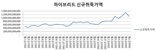 상반기 HEV 시장규모 2년전 2배로…내연기관 절반에 가까워져