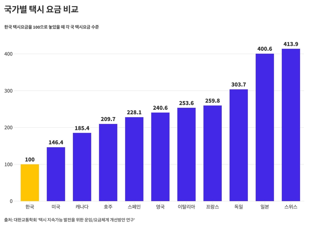 택시 호출 플랫폼 '팁 도입' 논란…"10명중 7명은 반대"