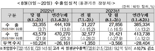 8월 중순까지 수출 17%↓…11개월째 감소 가능성(종합)