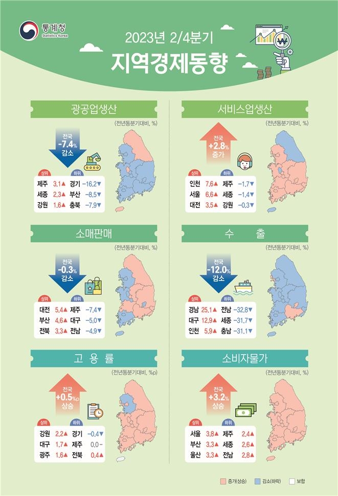 2분기 광공업생산·수출, 14개 시도서 감소…반도체 불황 영향