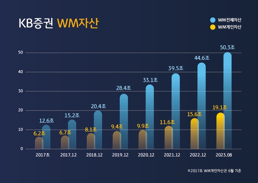 KB증권, WM 자산 50조 돌파…통합법인 출범 당시의 4배