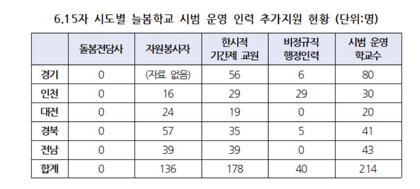 늘봄학교 확대에 교사 3만6천여명 반대 서명…"정책 폐기해야"